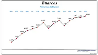 Evolução da População (1864 / 2011)