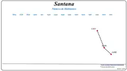 Evolução da População (1864 / 2011)