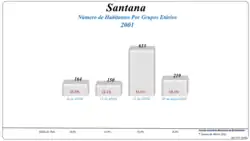 Grupos Etários (2001 e 2011)
