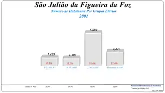 Grupos Etários (2001 e 2011)
