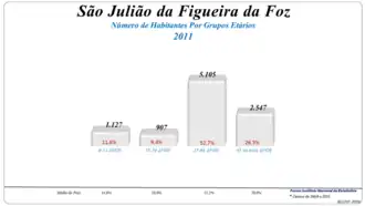 Grupos Etários (2001 e 2011)