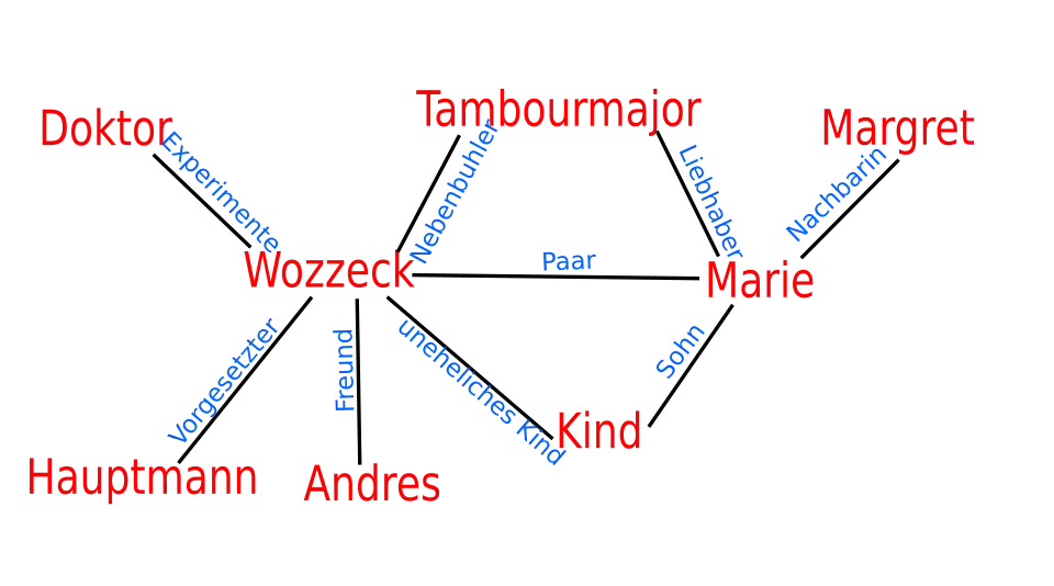 Diagramm der Figurenkonstellation.