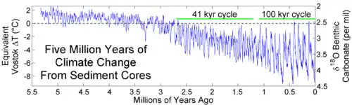 Five Myr Climate Change.png