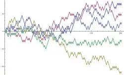 Gráfico de cinco passeios em que cada passo ou aumenta, ou subtrai a contagem em uma unidade de forma aleatoria.