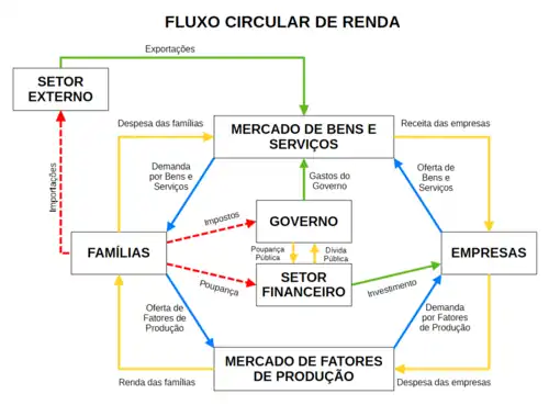Fluxo circular de renda