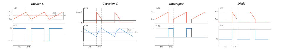 Formas de onda teóricas do conversor Boost operando no MCC