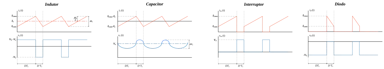 Formas de onda teóricas do conversor Buck no MCC