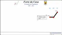 Evolução da População 1864 / 2011