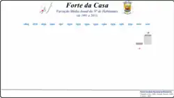 Variação da População 1864 / 2011