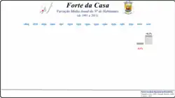 Variação da População 1864 / 2011