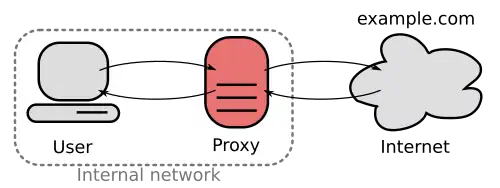 Representação esquemática de um servidor proxy para web.