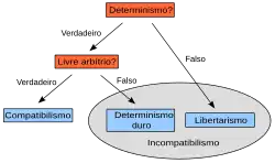 Um diagrama. No topo, uma caixa laranja chamada "Determinismo?" com duas setas apontando para outras caixas. A seta rotulada "Verdadeiro" aponta para uma caixa laranja rotulada "Livre Arbítrio?", A seta rotulada "Falso" aponta para uma caixa azul claro chamada "Libertarismo". A caixa rotulada "Livre Arbítrio?" tem duas setas apontando para outras caixas. A seta rotulada "Verdadeiro" aponta para uma caixa azul-claro chamada "Compatibilismo", a seta rotulada "Falso" aponta para uma caixa azul-claro chamada "Determinismo Duro". As duas caixas azul-claro chamadas "Determinismo Duro" e "Libertarismo" estão cercadas por uma elipse cinza chamada "Incompatibilismo".