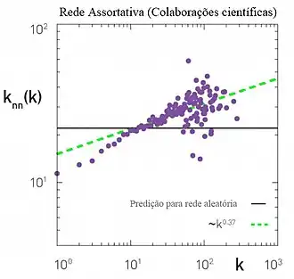 Gráfico da função de correlação de graus de uma rede assortativa.