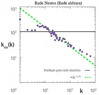 Gráfico da função de correlação de grau de uma rede dissassortativa.