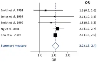 Generic forest plot diagram