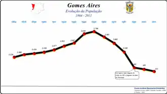 Evolução da População 1864 / 2011