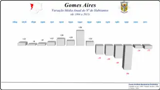 Variação da População 1864 / 2011
