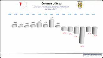 Variação da População 1864 / 2011