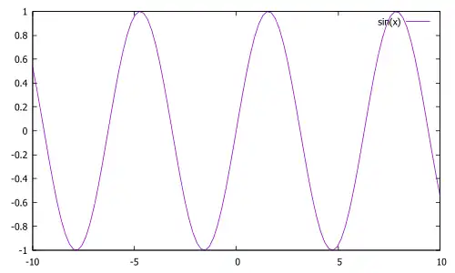 Gráfico da função seno.
