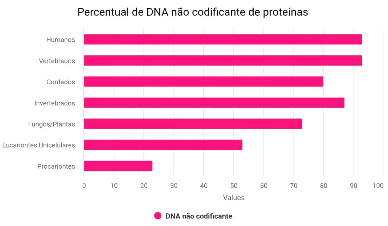 Gráfico apresentando as quantidades de DNA não codificante nas proteínas de determinados organismos.
