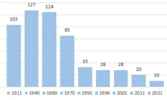 Pessoas residente na aldeia Fórnea de 1911 até 2021