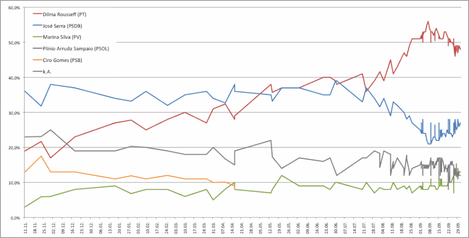 Representação gráfica das pesquisas de 9 de setembro de 2009 até 29 de setembro de 2010.