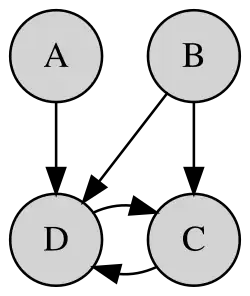 An example of a graphical model.