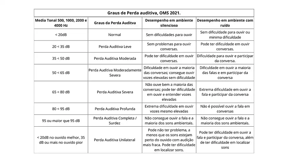 Tabela de graus de perda auditiva, atualizado pela OMS