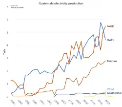 File:Guatemala electricity production.svg