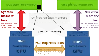O HSA traz memória virtual unificada e facilita a passagem de ponteiros pelo PCI Express em vez de copiar todos os dados.