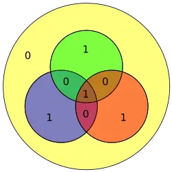 Hamming code for 0001 becomes 0001111 with extra parity bit 0