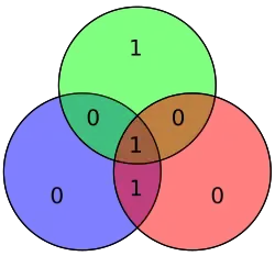 Hamming code for 0011 becomes 0011001