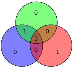 Hamming code for 1001 becomes 1001100
