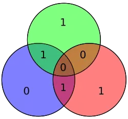Hamming code for 1010 becomes 1010101