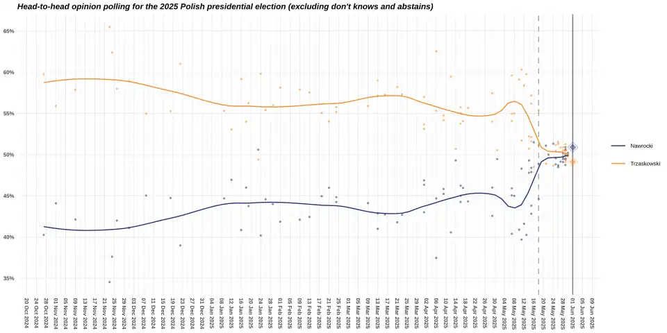 LOESS curve for the 2025 Polish presidential election, second round.