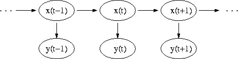 Evolução temporal de um modelo oculto de Markov