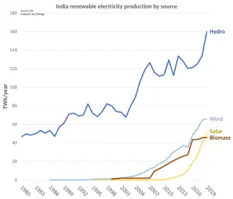 File:India renewable electricity production.svg