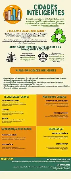 Infográfico sobre Cidades Inteligentes