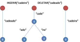 Inserção e remoção na árvore PATRICIA.