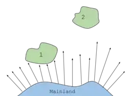 Este diagrama mostra o efeito da distância de uma ilha do continente na quantidade de riqueza de espécies. Os tamanhos das duas ilhas são aproximadamente os mesmos. A ilha 1 recebe uma maior colonização dos organismos. Enquanto a ilha número dois, por estar mais distante, recebe menos colonizaçãp dos organismos.