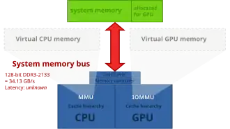 Na memória principal particionada, uma parte da memória do sistema é alocada exclusivamente para a GPU. Como resultado, a operação de cópia zero não é possível.