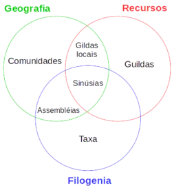 Diagrama de Venn mostrando a proposta de John E. Fauth e colaboradores