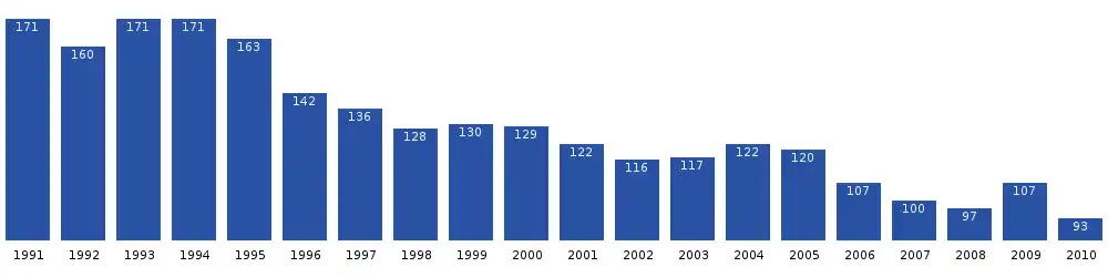 Isortoq population dynamics
