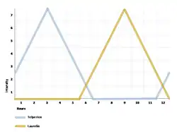Tolkien descreveu que a luz das Duas Árvores de Valinor alternava entre intensificação e diminuição, com uma hora de sobreposição.[T 1]