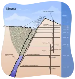Perfil do interior da mina
