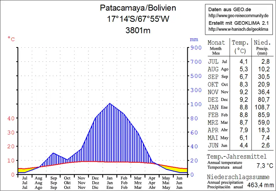 Gráfico do clima no formato Walter e Lieth, em metros, °Celsius e millímetros, feito com Geoklima 2.1