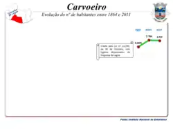 Evolução da População 1991 / 2011