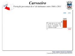 Variação da População 1991 / 2011