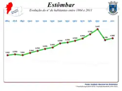 Evolução da População 1864 / 2011