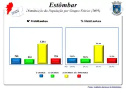 A População em 2001